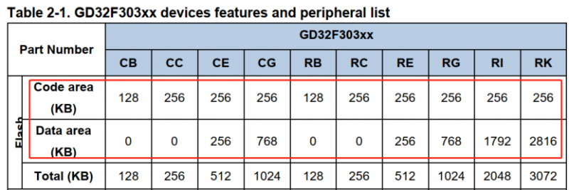 GD32F系列MCU片上Flash中Code區(qū)和Data區(qū)使用解密 