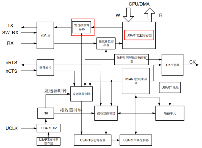 GD32 485發(fā)送異常最常見原因 