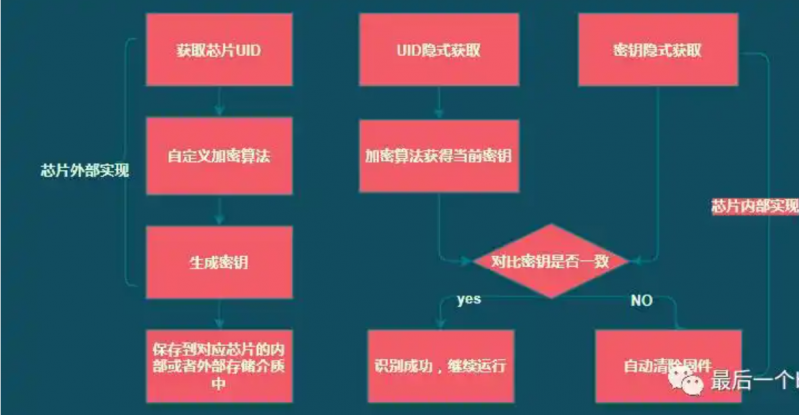 如何對GD32 MCU進(jìn)行加密？
