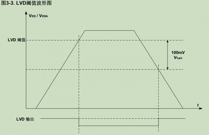 GD32MCU如何實現(xiàn)掉電數(shù)據(jù)保存？ 