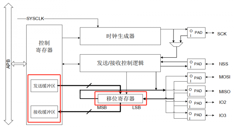 SPI全雙工模式下數(shù)據(jù)接收異常的一個原因 