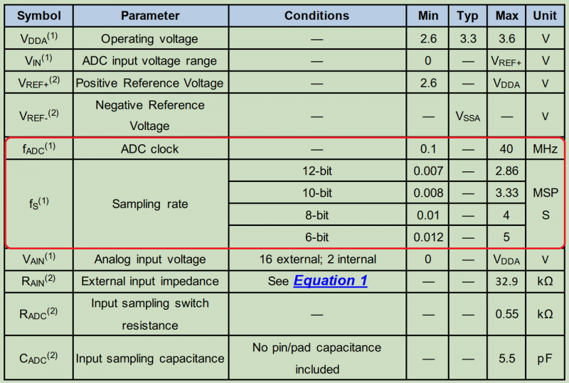 GD32 MCU ADC采樣率如何計算？