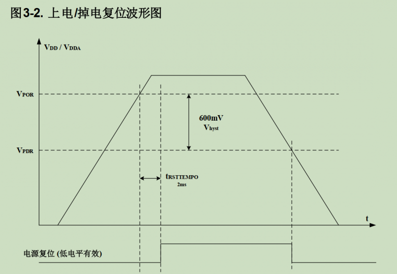 GD32 MCU上電跌落導(dǎo)致啟動異常如何解決？