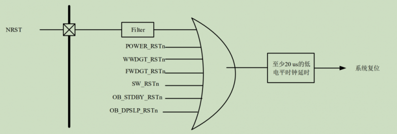 GD32 MCU電源復(fù)位和系統(tǒng)復(fù)位有什么區(qū)別？