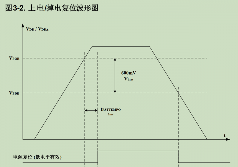 你了解GD32 MCU上下電要求嗎 ？