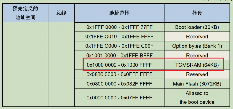 GD32F4的TCMSRAM（緊耦合SRAM）該如何使用？ 
