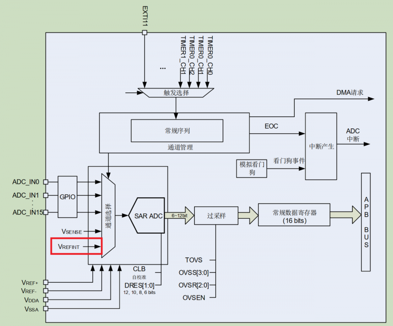 如何通過GD32 MCU內部ADC參考電壓通道提高采樣精度？
