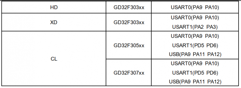 GD32 MCU ISP失敗的原因