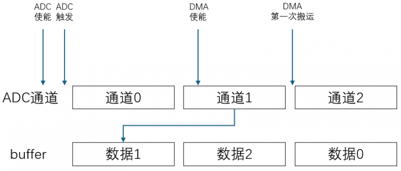 GD32 ADC規(guī)則組多通道采樣，數據發(fā)生錯位？ 