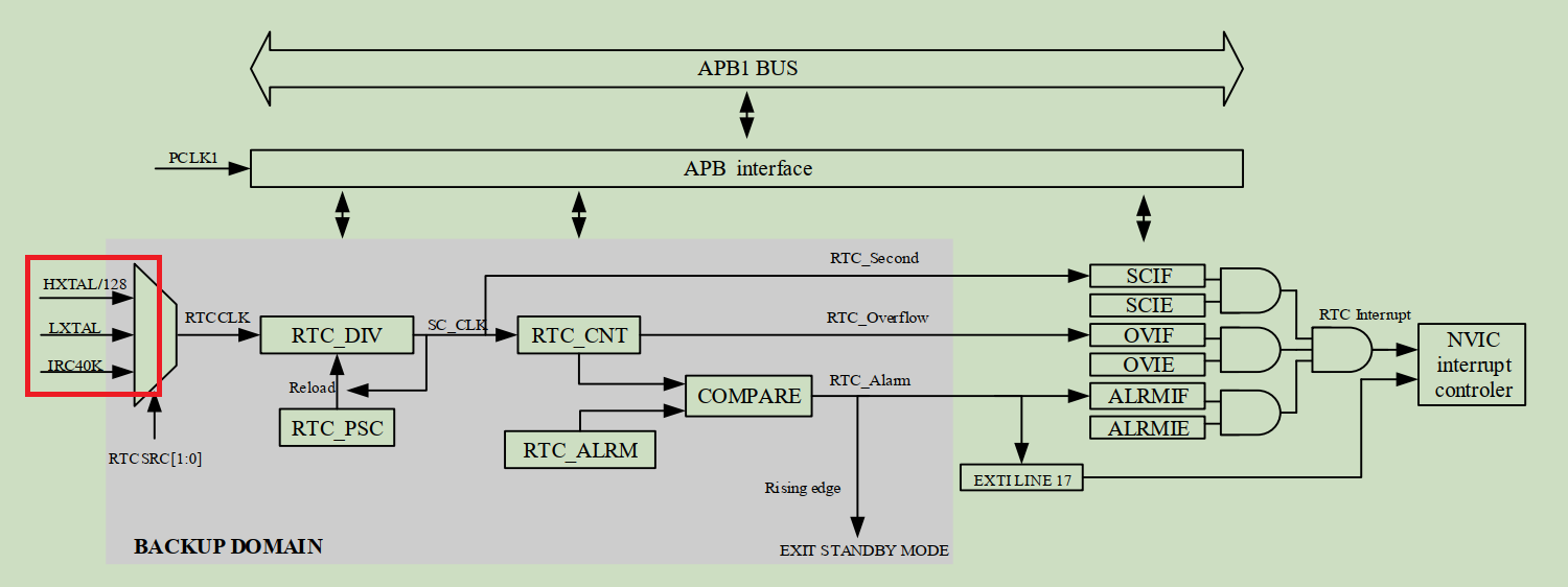  RTC碰到LXTAL低頻晶振停振怎么辦？
